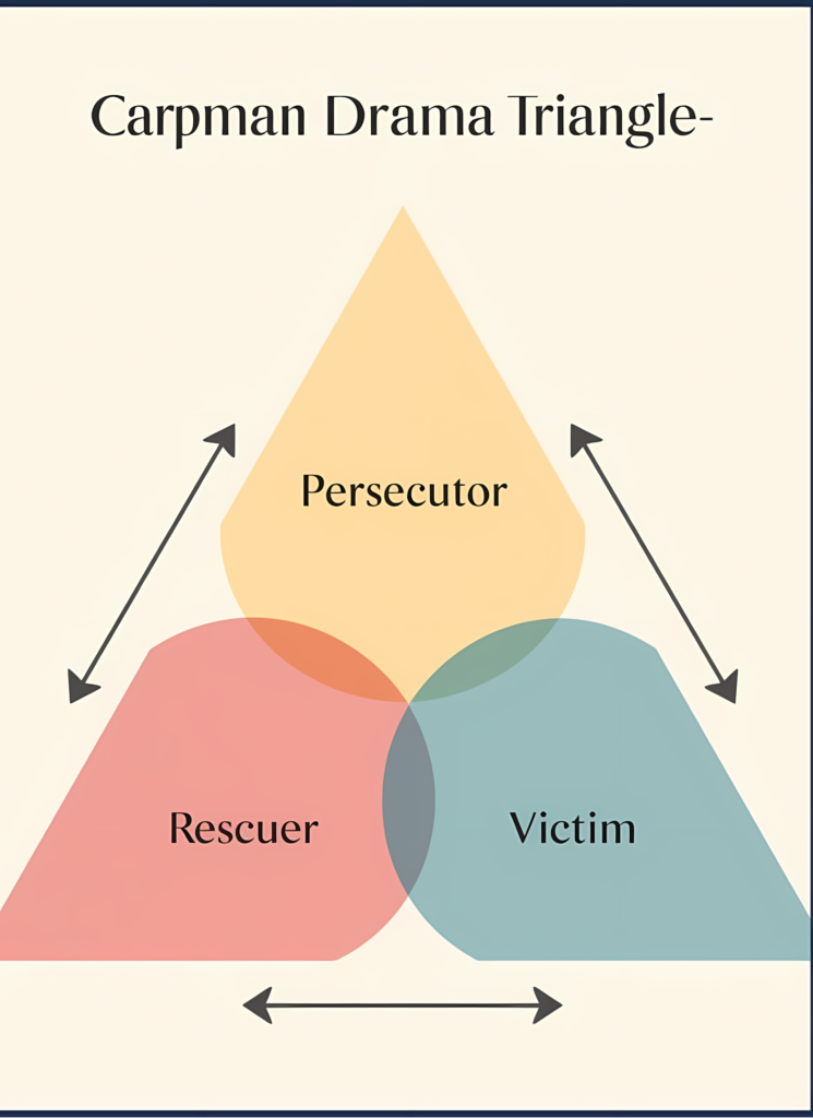 Syndrôme du sauveur, triangle de Karpman